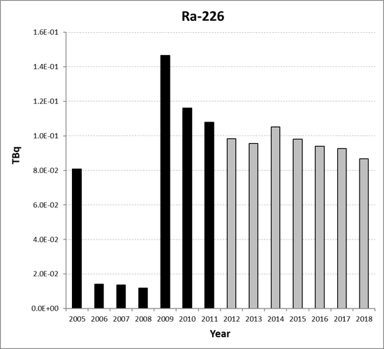 Ra-226 discharges from the non-nuclear oil and gas sub-sector for the Netherlands for the period 2005 to 2018. Time periods indicated are baseline period (black columns) and assessment period (grey columns).