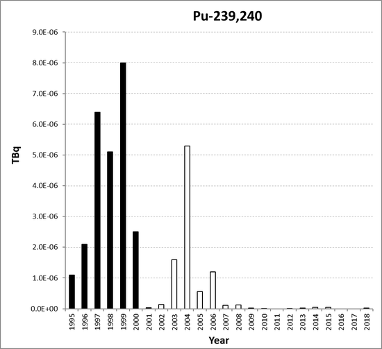 Pu-239,240 discharges from the nuclear research and development sub-sector for Switzerland for the period 1995 to 2018. Time periods indicated are baseline period (black columns), assessment period (grey columns) and intervening years (white columns).
