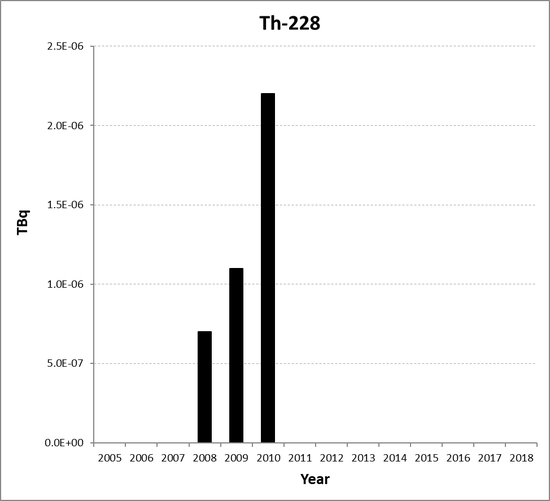 Th-228 discharges from the non-nuclear oil and gas sub-sector for Germany for the period 2005 to 2018. Time periods indicated are baseline period (black columns) and assessment period (grey columns).