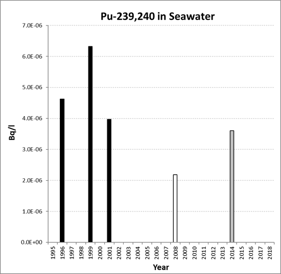 Annual mean environmental concentrations of Pu-239,240 in seawater for the period 1995 to 2018 for OSPAR RSC sub-region 12. Time periods indicated are baseline period (black columns), assessment period (grey columns) and intervening years (white columns).