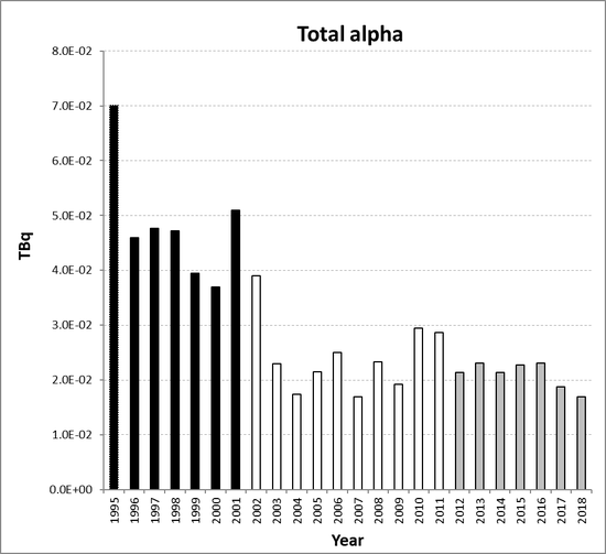 Total alpha discharges from the nuclear fuel reprocessing sub-sector for France for the period 1995 to 2018. Time periods indicated are baseline period (black columns), assessment period (grey columns) and intervening years (white columns).