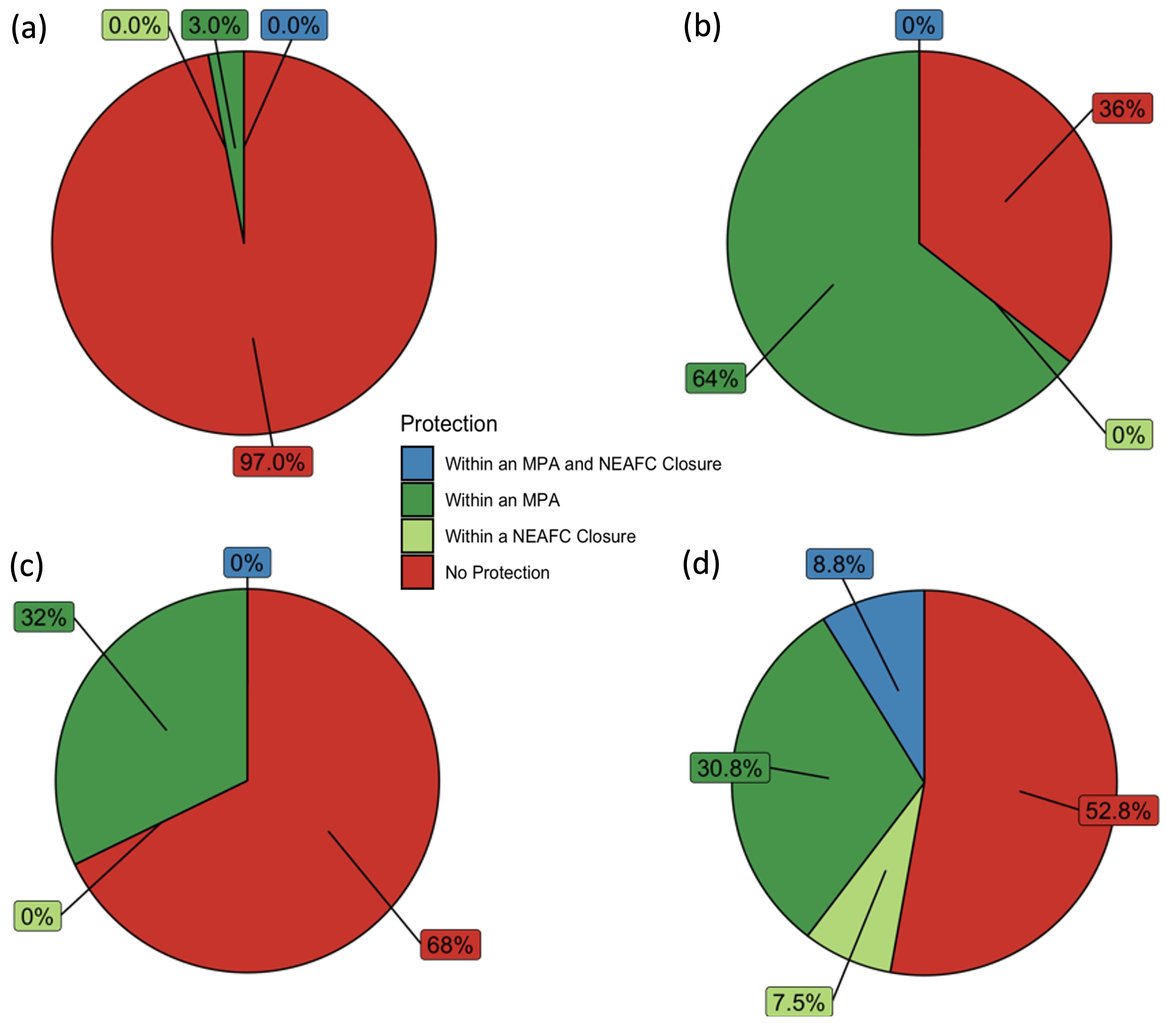 Figure 7: Proportion of deep-sea sponge aggregations within Marine Protected Areas and/or NEAFC closures in (a) OSPAR Region I; (b) OSPAR Region II; (c) OSPAR Region IV; and (d) OSPAR Region V