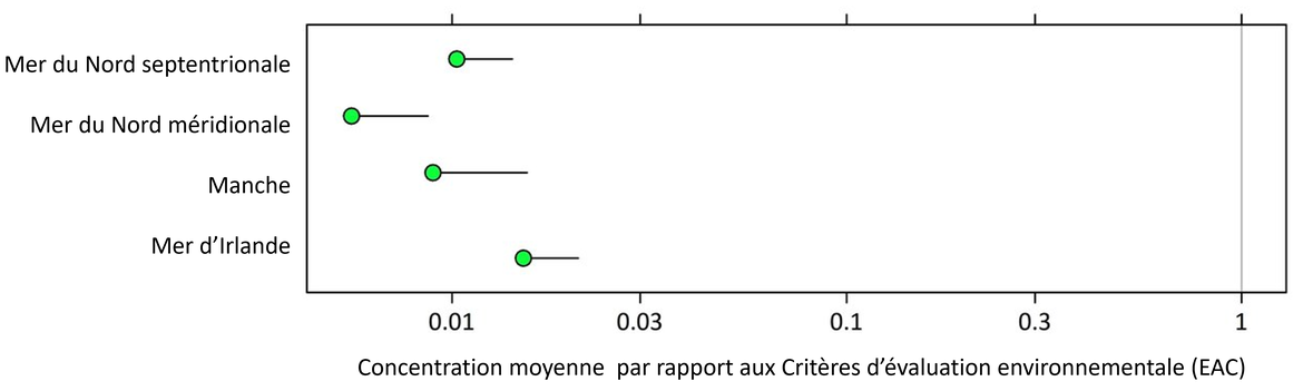 Figure 8 : Concentration des métabolites biliaires des HAP chez les poissons dans chaque zone d’évaluation des contaminants d'OSPAR par rapport aux Critères d’évaluation environnementale (EAC) (avec des limites de confiances supérieures de 95 %)