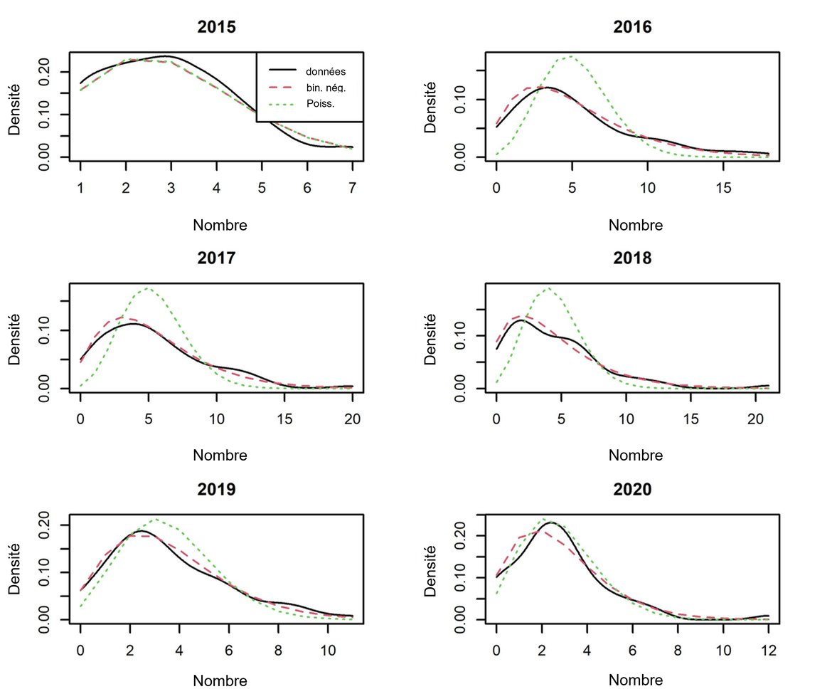 Figure y : Comparaison des densités de probabilités pour la distribution de Poisson et la distribution binomiale négative avec la distribution empirique lissée. La distribution binomiale négative représente généralement un ajustement plus proche de la densité empirique.