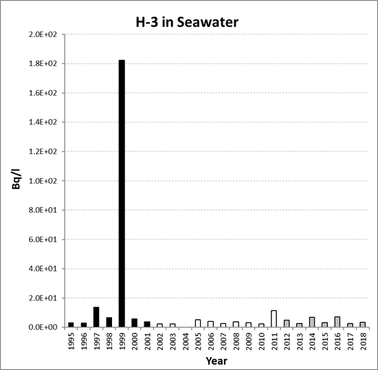 Annual mean environmental concentrations of H-3 in seawater for the period 1995 to 2018 for OSPAR RSC sub-region 5. Time periods indicated are baseline period (black columns), assessment period (grey columns) and intervening years (white columns).