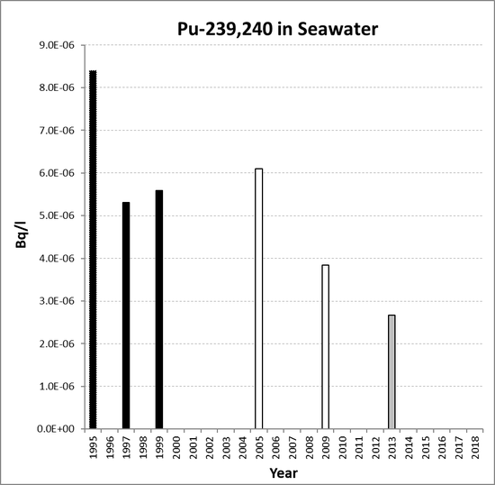 Annual mean environmental concentrations of Pu-239,240 in seawater for the period 1995 to 2018 for OSPAR RSC sub-region 1. Time periods indicated are baseline period (black columns), assessment period (grey columns) and intervening years (white columns).