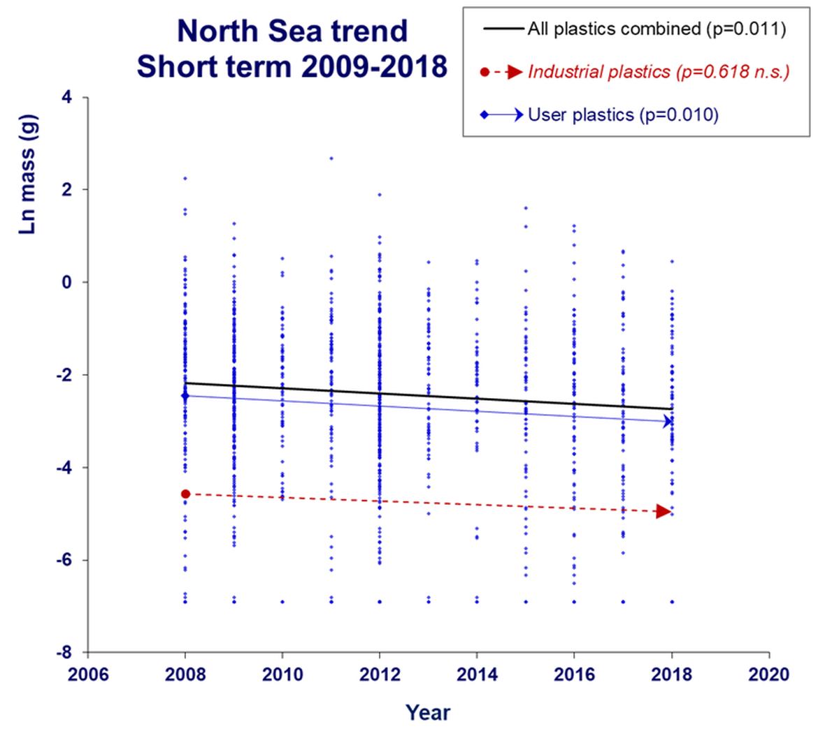 Figure f: Trends in plastic mass in stomachs of fulmars in the North Sea over the most recent ten year period (2009-2018)