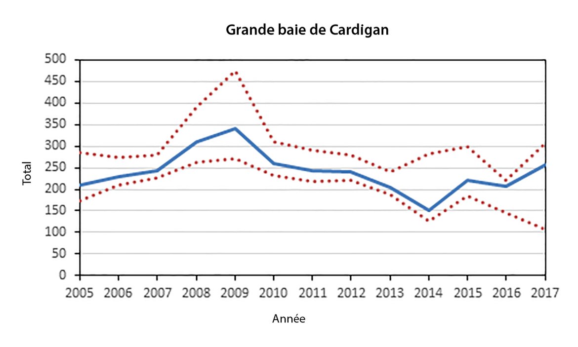 Figure s : Estimations de l’abondance des grands dauphins (nombre d’individus) dans la grande baie de Cardigan. Les lignes en pointillés indiquent les intervalles de confiance à 95 %.