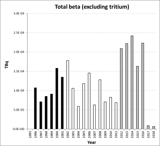 Total beta (excluding tritium) discharges from the nuclear research and development sub-sector for Denmark for the period 1995 to 2018. Time periods indicated are baseline period (black columns), assessment period (grey columns) and intervening years (white columns).