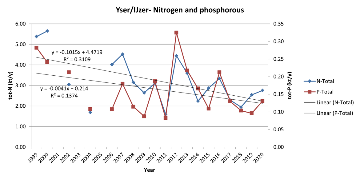 Figure 7.4: Trends of nutrient loads in the Yser catchment (1999-2020) reported to OSPAR.
