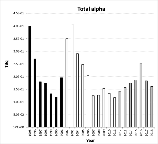 Total alpha discharges from the nuclear fuel reprocessing sub-sector for the United Kingdom for the period 1995 to 2018. Time periods indicated are baseline period (black columns), assessment period (grey columns) and intervening years (white columns).