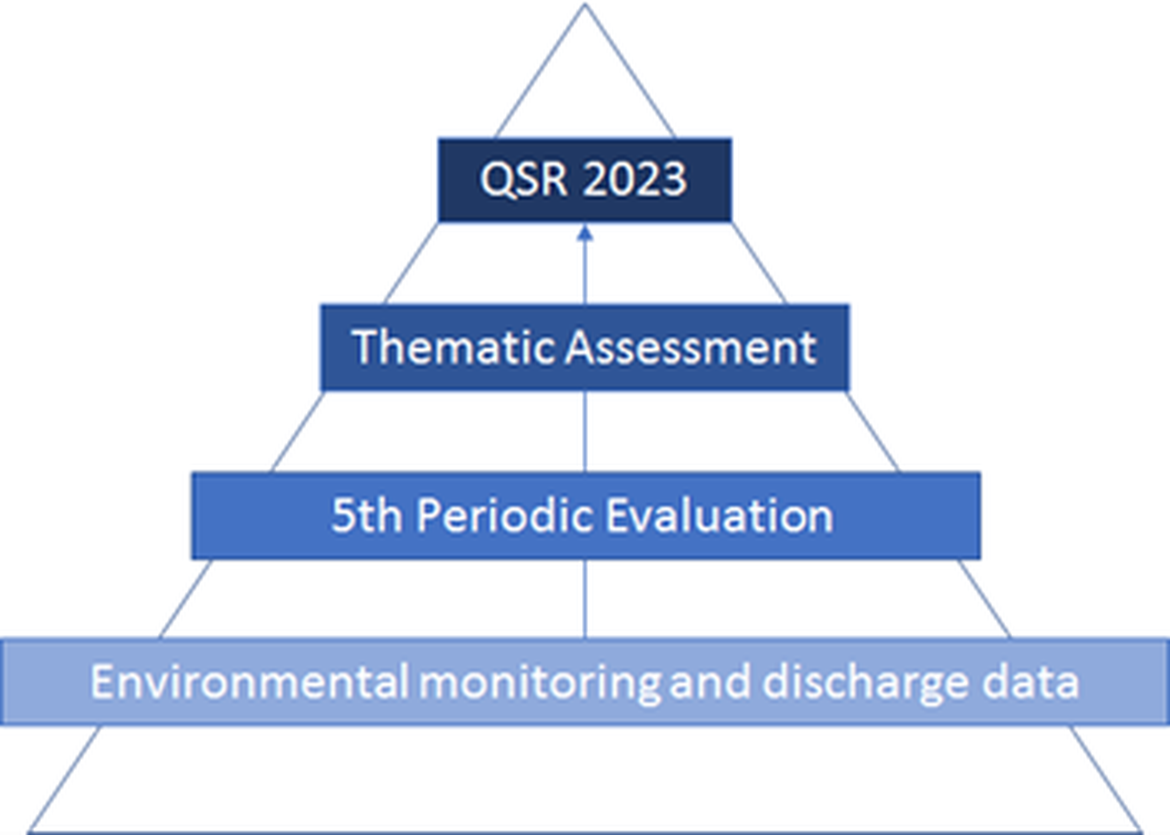 Figure 1.2: Schematic showing relationship between the data reported over the period 1995 to 2018, the Fifth Periodic Evaluation and the QSR2023.