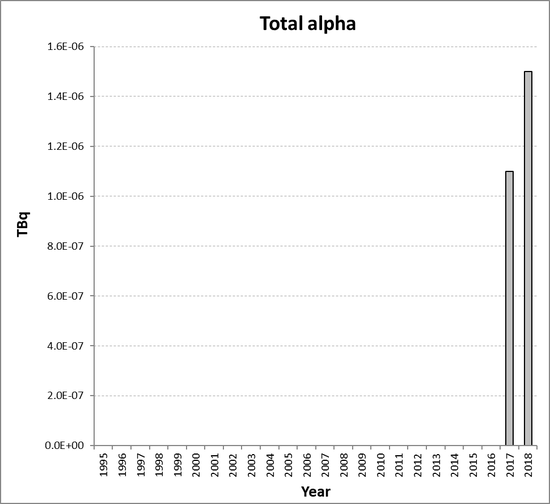 Total alpha discharges from the nuclear research and development sub-sector for Denmark for the period 1995 to 2018. Time periods indicated are baseline period (black columns), assessment period (grey columns) and intervening years (white columns).