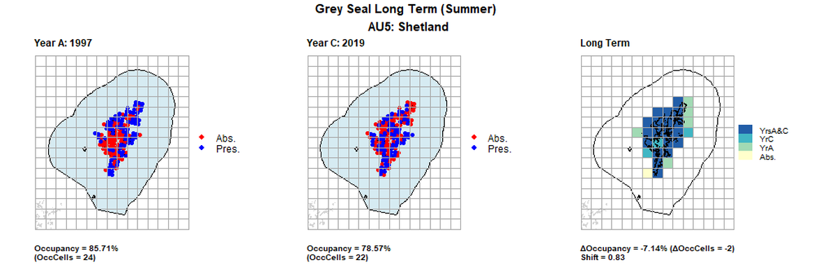 AU5 Long Term analysis. Maps (a) and (b) show count data (red = absence, blue = presence), AU is shown in light blue. (c) shows presence / absence data aggregated to 15km² cells (occupancy = -7.14, shift = 0.83, n. cells = 28).
