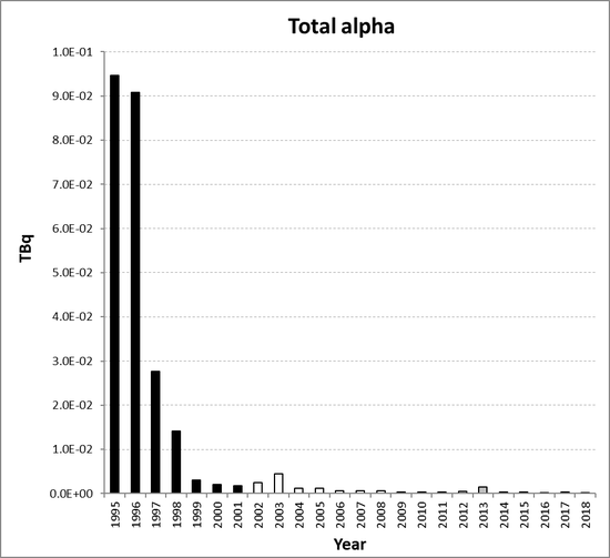 Total alpha discharges from the nuclear research and development sub-sector as a whole for the period 1995 to 2018. Time periods indicated are baseline period (black columns), assessment period (grey columns) and intervening years (white columns).