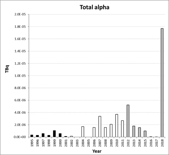Total alpha discharges from the nuclear research and development sub-sector for Germany for the period 1995 to 2018. Time periods indicated are baseline period (black columns), assessment period (grey columns) and intervening years (white columns).