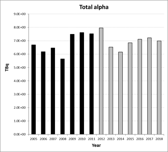Total alpha discharges from the non-nuclear oil and gas sub-sector as a whole for the period 2005 to 2018. Time periods indicated are baseline period (black columns) and assessment period (grey columns).