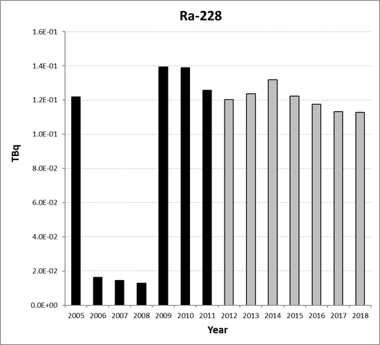 Ra-228 discharges from the non-nuclear oil and gas sub-sector for the Netherlands for the period 2005 to 2018. Time periods indicated are baseline period (black columns) and assessment period (grey columns).