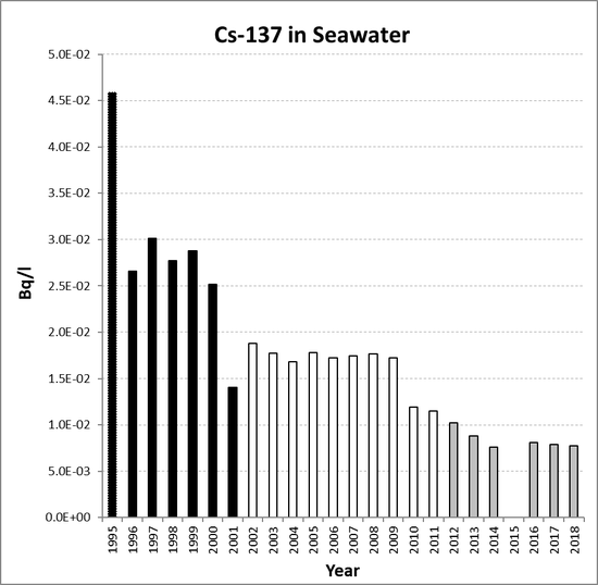 Annual mean environmental concentrations of Cs-137 in seawater for the period 1995 to 2018 for OSPAR RSC sub-region 5. Time periods indicated are baseline period (black columns), assessment period (grey columns) and intervening years (white columns).