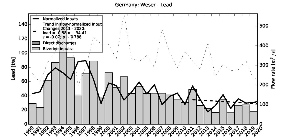 Figure 3.6.3: Time series of Lead loads