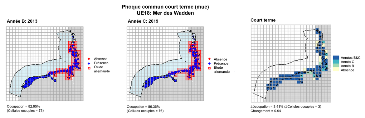 UE18 Analyse à court terme. Les cartes (a) et (b) montrent les données de comptage (rouge = absence, bleu = présence), l’UE est indiquée en bleu clair. (c) montre les données de présence/absence agrégées pour des mailles de 15 km (occupation = 3.41, changement = 0.94, n. cellules= 88).