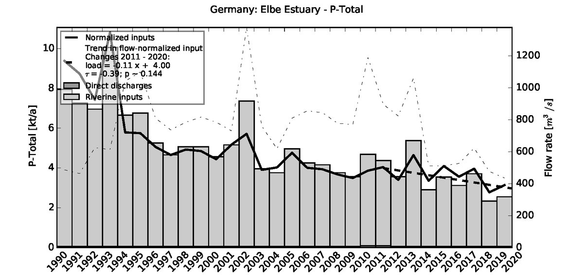Figure 3.7.6: Time series of Total Phosphorus loads