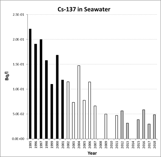 Annual mean environmental concentrations of Cs-137 in seawater for the period 1995 to 2018 for OSPAR RSC sub-region 6. Time periods indicated are baseline period (black columns), assessment period (grey columns) and intervening years (white columns).
