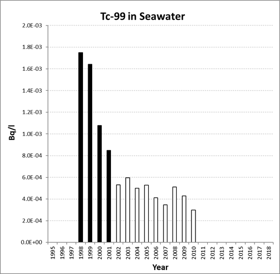 Annual mean environmental concentrations of Tc-99 in seawater for the period 1995 to 2018 for OSPAR RSC sub-region 12. Time periods indicated are baseline period (black columns), assessment period (grey columns) and intervening years (white columns).