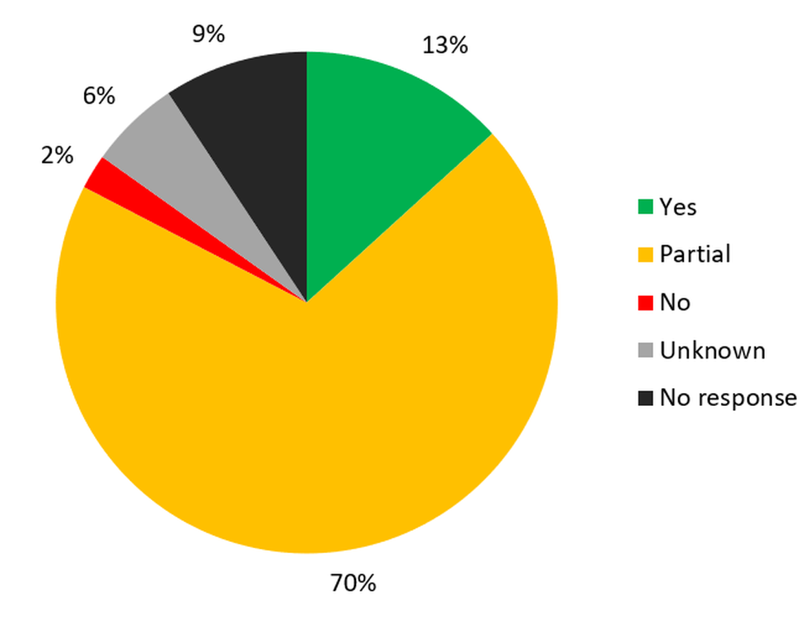 Figure 3.4: OSPAR 2021 data call results to the question: ‘Are the measures to achieve the conservation objectives being implemented?’