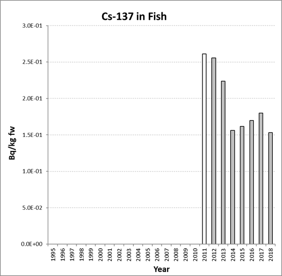 Annual mean environmental concentrations of Cs-137 in fish for the period 1995 to 2018 for OSPAR RSC sub-region 4. Time periods indicated are baseline period (black columns), assessment period (grey columns) and intervening years (white columns).