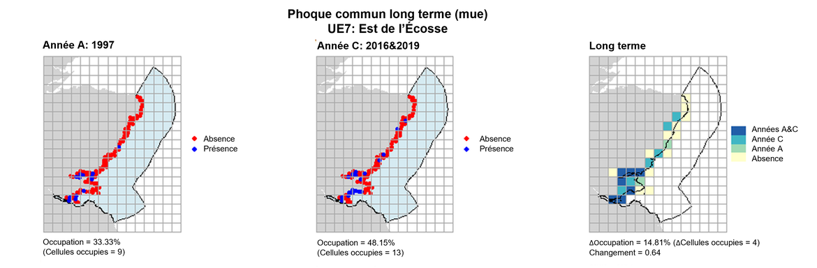 UE7 Analyse à long terme. Les cartes (a) et (b) montrent les données de comptage (rouge = absence, bleu = présence), l’UE est indiquée en bleu clair. (c) montre les données de présence/absence agrégées pour des mailles de 15 km (occupation = 14.8, changement = 0.64, n. cellules= 27).