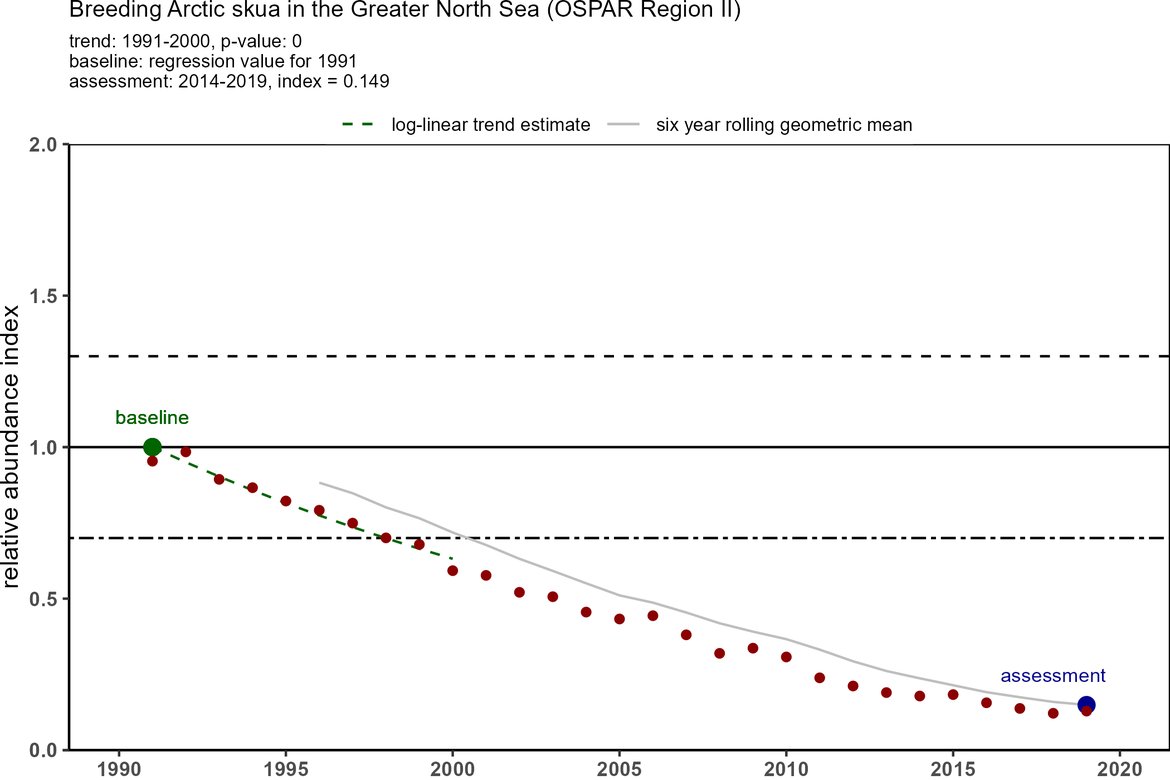 Figure d: An example of species-specific trend of the B1 indicator.
