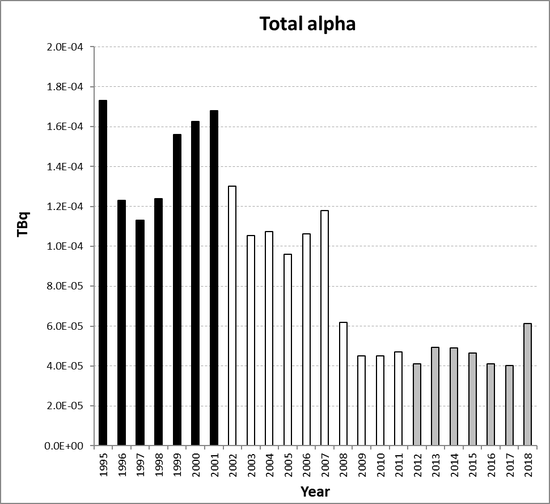 Total alpha discharges from the nuclear research and development sub-sector for France for the period 1995 to 2018. Time periods indicated are baseline period (black columns), assessment period (grey columns) and intervening years (white columns).