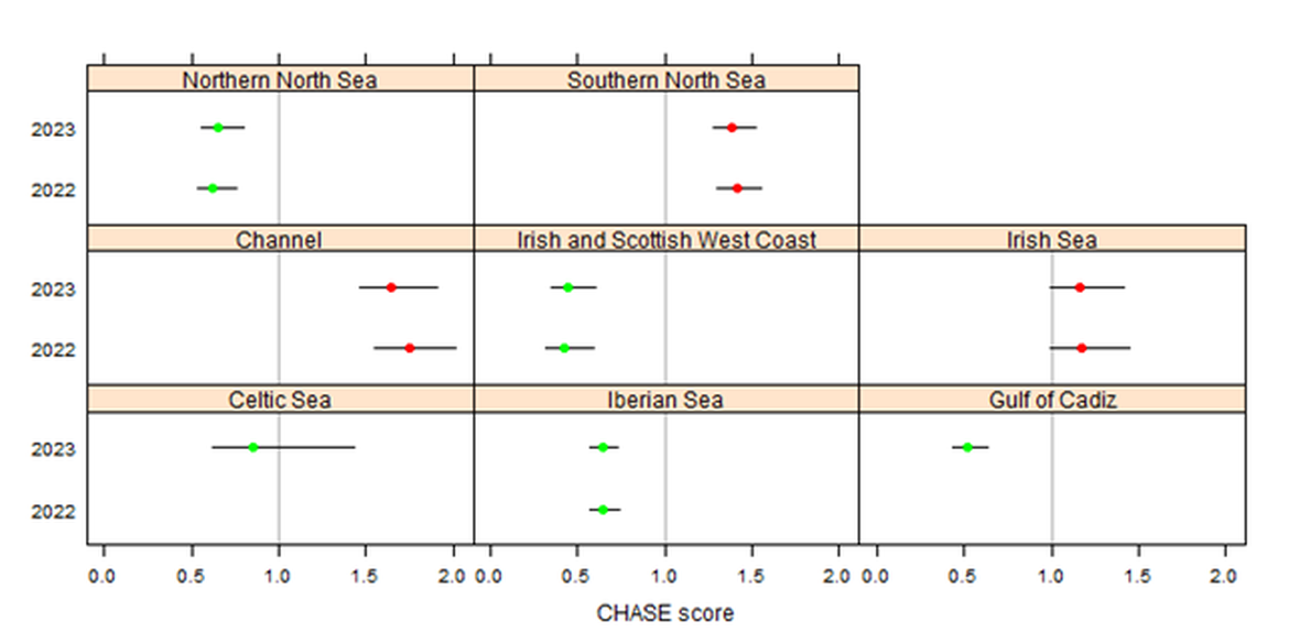 Figure 2: Sediment CHASE scores with 95% confidence intervals for 2022 and 2023