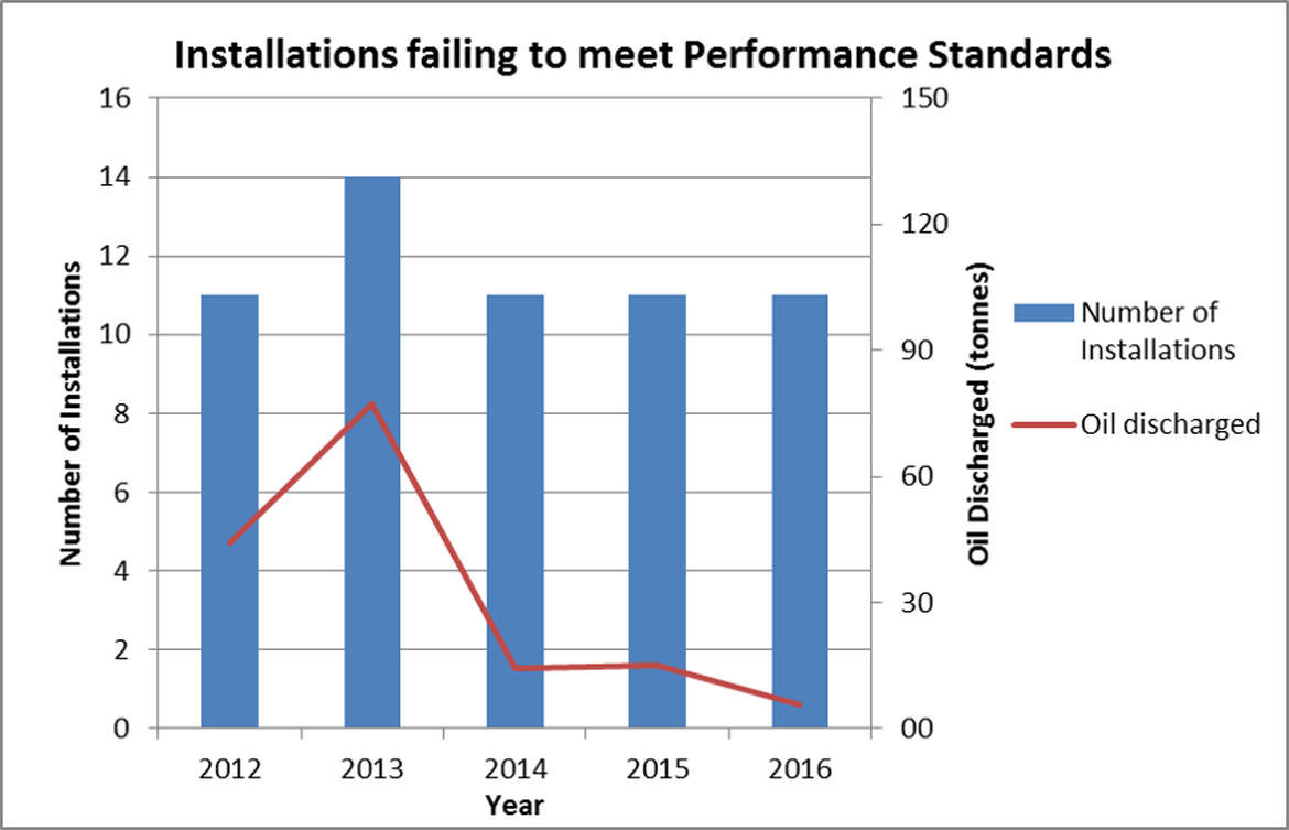 Figure 6. Installations failing to meet the 2001/1 Performance Standard, 2012 - 2016