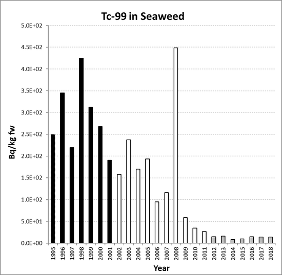 Annual mean environmental concentrations of Tc-99 in seaweed for the period 1995 to 2018 for OSPAR RSC sub-region 7. Time periods indicated are baseline period (black columns), assessment period (grey columns) and intervening years (white columns).