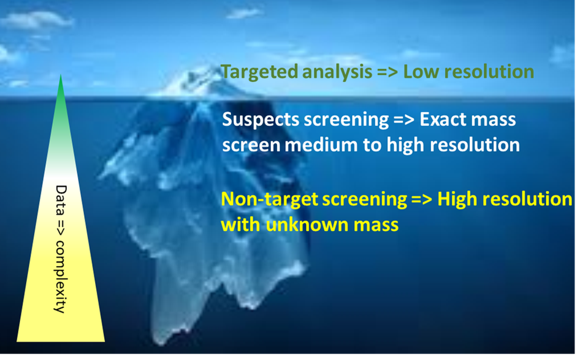 Figure 1: Schematic illustrating the complexity of myriad compounds in the marine ecosystem