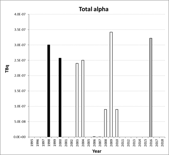 Total alpha discharges from the nuclear power station sub-sector for the Netherlands for the period 1995 to 2018. Time periods indicated are baseline period (black columns), assessment period (grey columns) and intervening years (white columns).