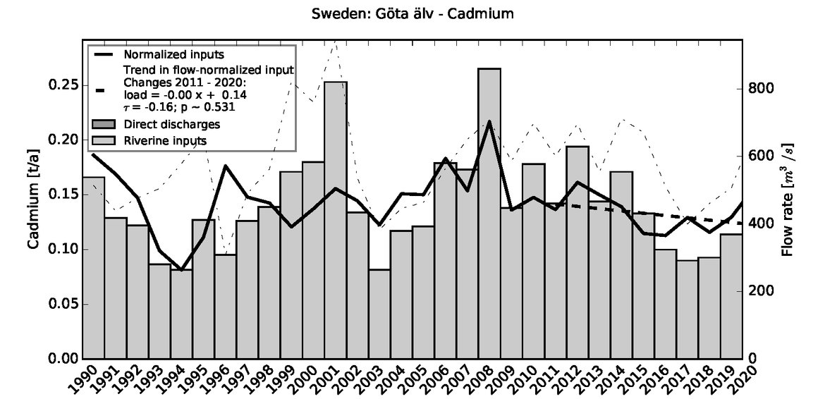 Figure 3.9.2: Time series of Cadmium loads
