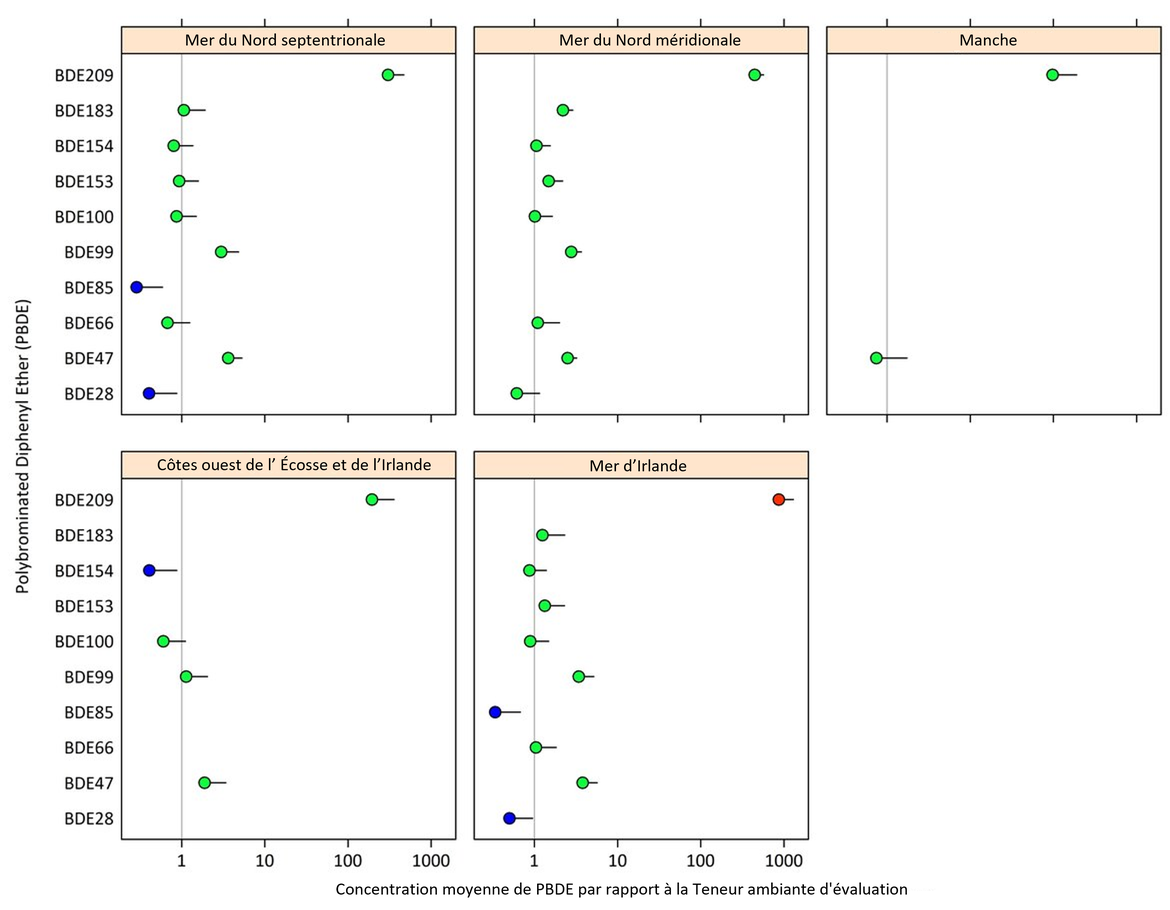 Figure a Concentration moyenne de PBDE dans les sédiments par rapport à la Teneur ambiante d'évaluation (BAC) avec des limites de confiance supérieures de 95 %.