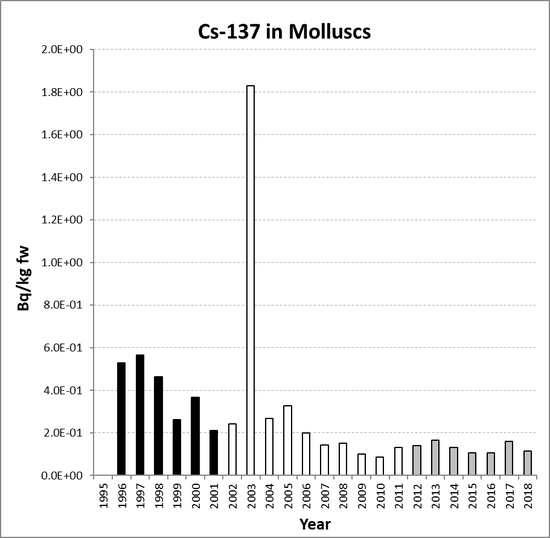 Annual mean environmental concentrations of Cs-137 in molluscs for the period 1995 to 2018 for OSPAR RSC sub-region 4. Time periods indicated are baseline period (black columns), assessment period (grey columns) and intervening years (white columns).
