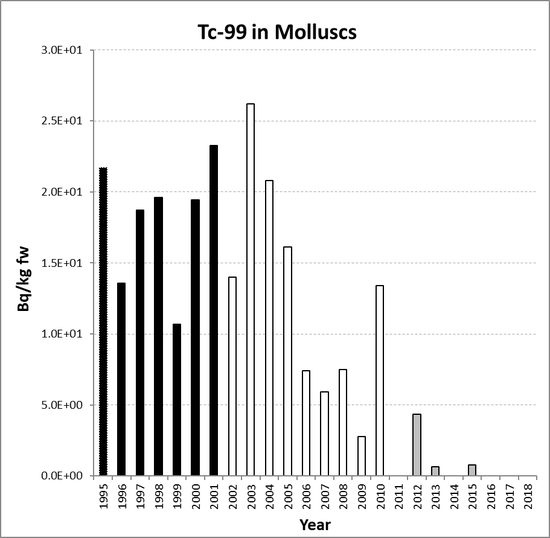 Annual mean environmental concentrations of Tc-99 in molluscs for the period 1995 to 2018 for OSPAR RSC sub-region 4. Time periods indicated are baseline period (black columns), assessment period (grey columns) and intervening years (white columns).