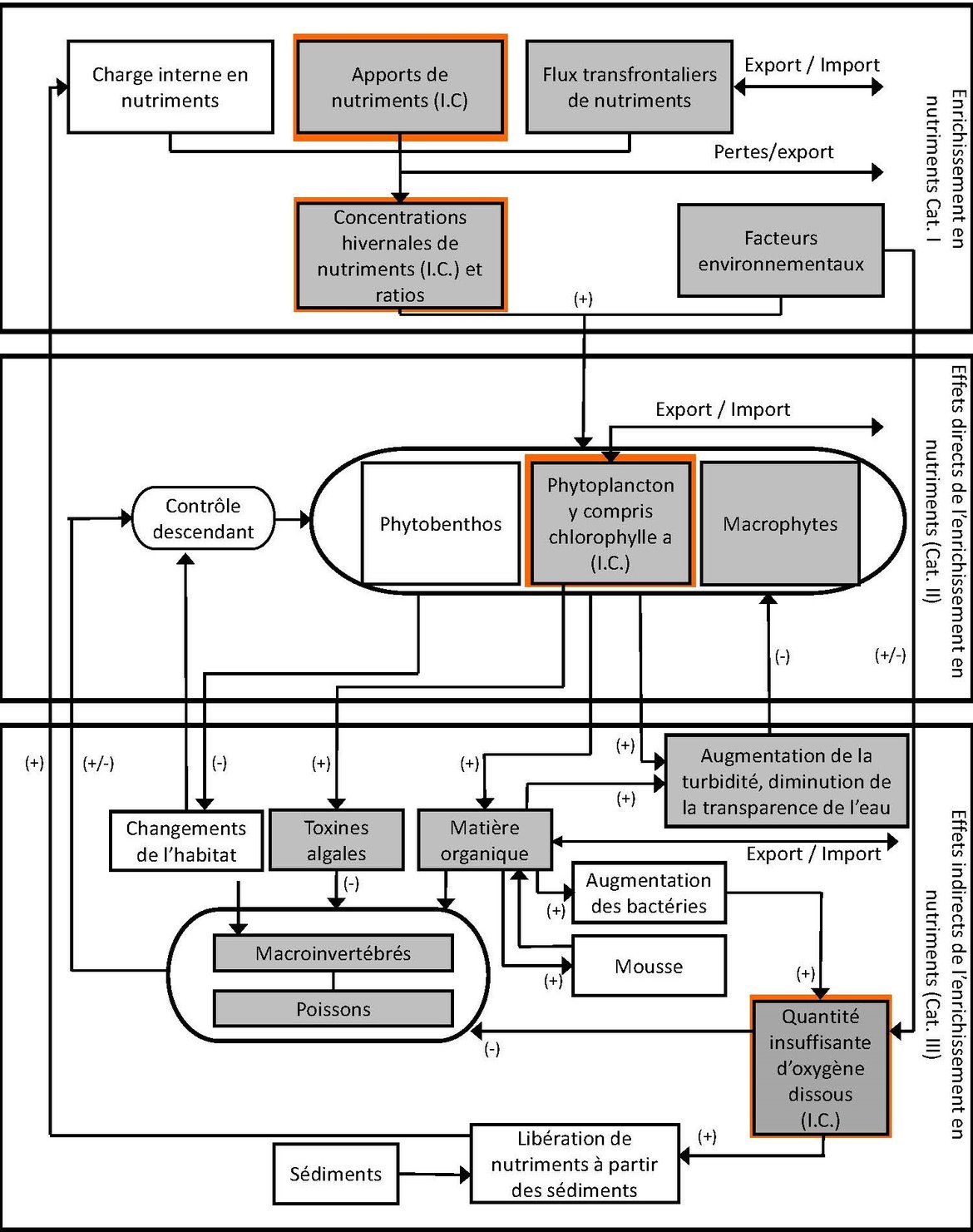 Figure a : Cadre conceptuel générique d'évaluation de l’eutrophisation dans toutes les catégories d’eaux de surface, illustrant les principaux liens de cause à effet (OSPAR, 2022). Les indicateurs communs sont surlignés en rouge