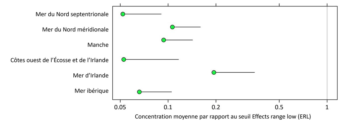 Figure 6 : Concentration moyenne d'HAP dans les sédiments dans chaque zone d’évaluation des contaminants d'OSPAR, par rapport au seuil ERL (Effects range low) (avec des limites de confiance supérieures de 95 %)