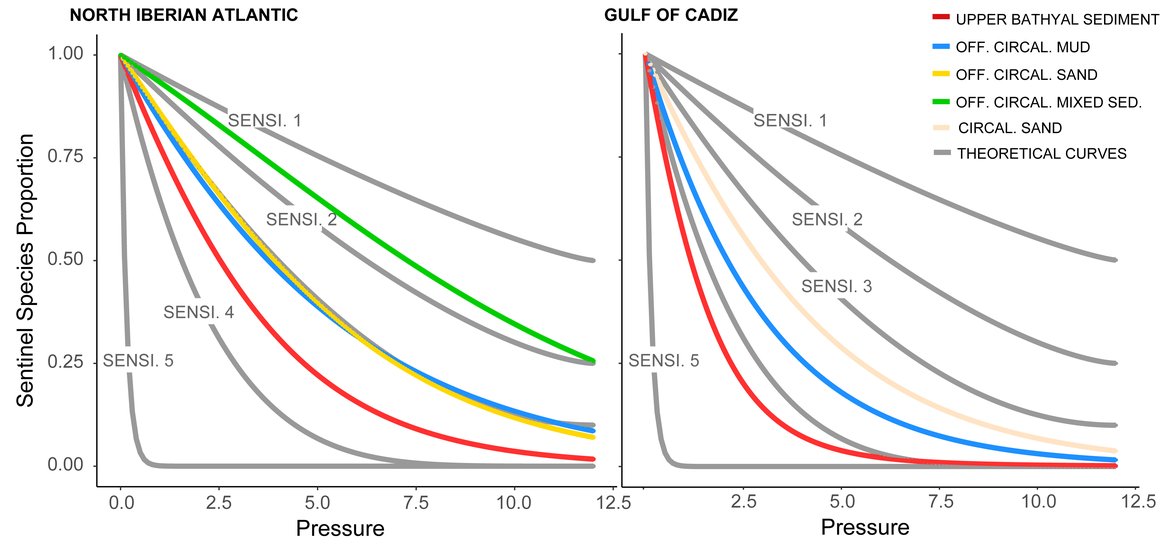 Figure z: Theoretical (grey lines) and real (colour lines) pressure state curves by the North-Iberian Atlantic assessment unit (left) and Gulf of Cadiz assessment unit (Right)