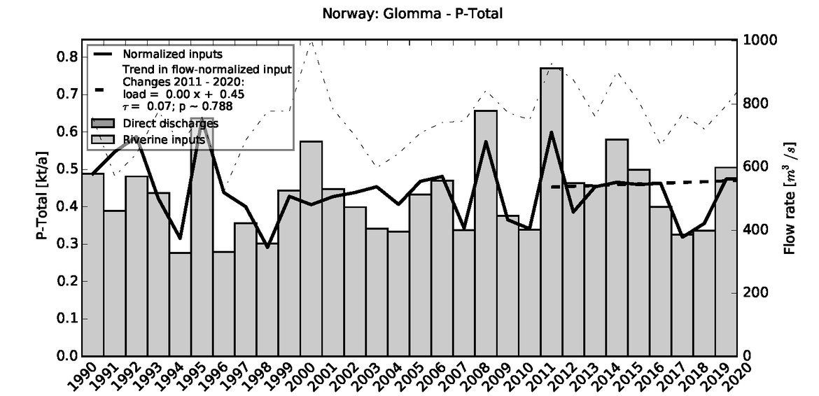 Figure 3.10.6: Time series of Total Phosphorus loads