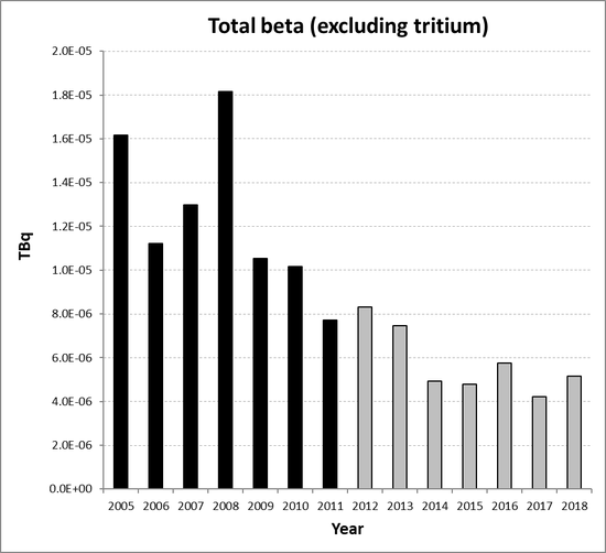 Total beta (excluding tritium) discharges from the non-nuclear oil and gas sub-sector for Ireland for the period 2005 to 2018. Time periods indicated are baseline period (black columns) and assessment period (grey columns).