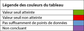 Tableau c (i) : Légende des résultats de l’évaluation