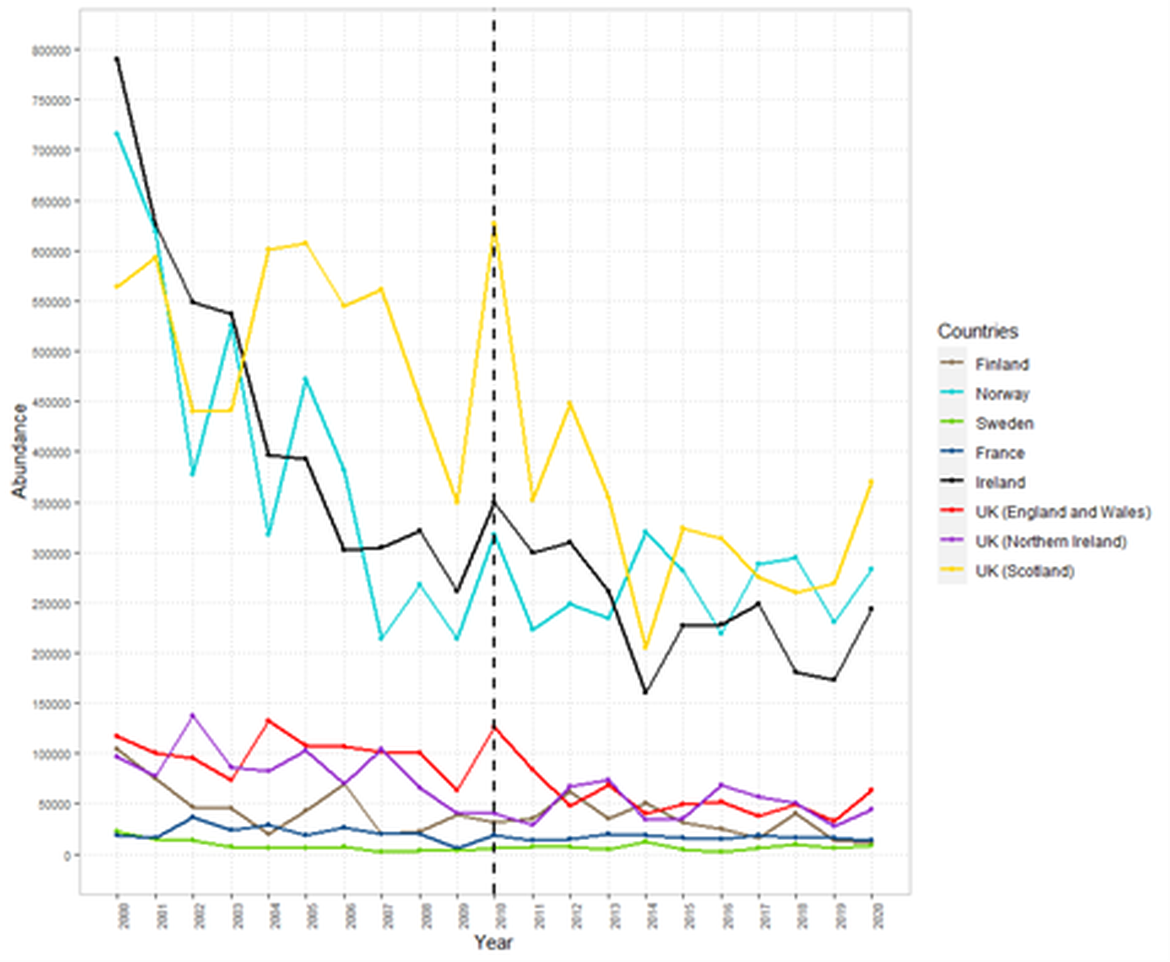 Figure 3: Pre-fishery abundance (PFA) of one-Sea-Winter (1 SW) Atlantic salmon between 2000 and 2020 (ICES, 2021). Black dotted line indicates date of last OSPAR assessment for Atlantic salmon.