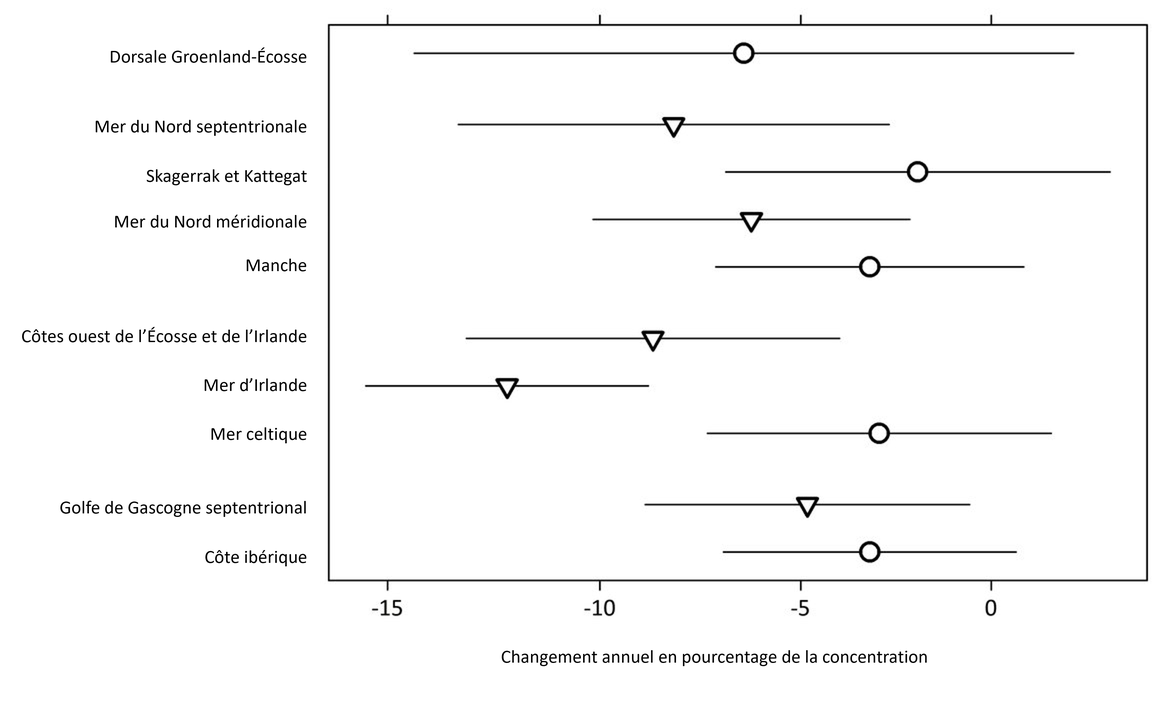 Figure 8 Changement annuel en pourcentage de la concentration de PBDE (moyenne des PBDE) au cours des 20 dernières années, dans les poissons, les mollusques et crustacés et les œufs d’oiseaux dans chaque zone d’évaluation des contaminants d'OSPAR (avec des intervalles de confiance à 95 %).